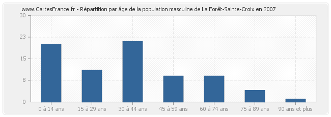Répartition par âge de la population masculine de La Forêt-Sainte-Croix en 2007